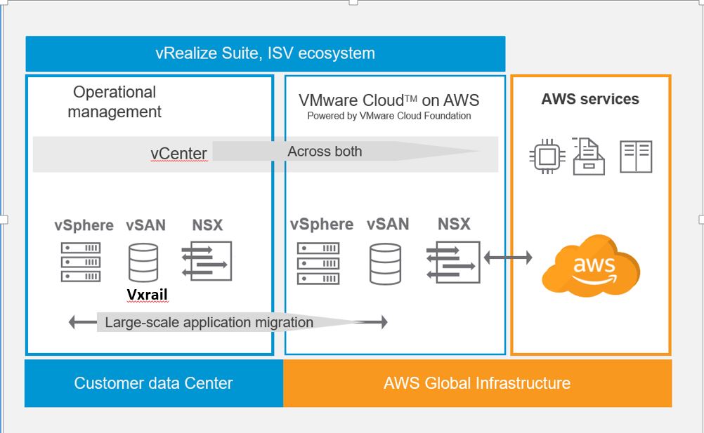 AWS Vxrail